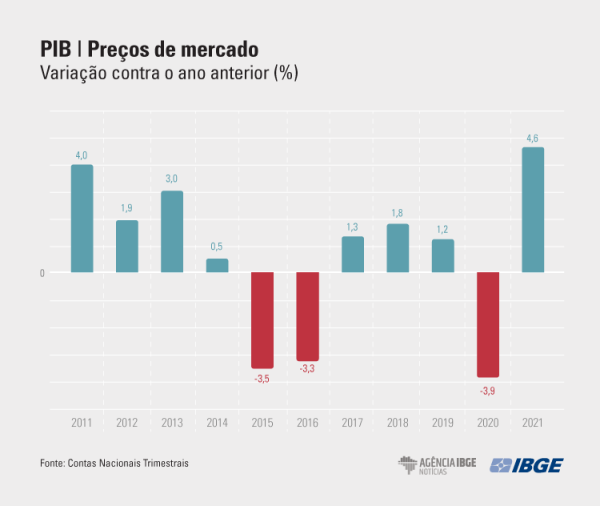 PIB Preos de mercado 2